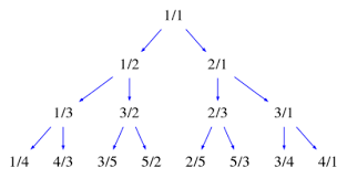 Fraction tree up to 3 levels