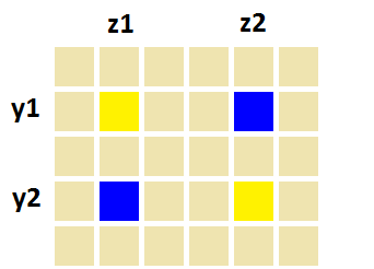 Ví dụ (x,y1,z1) và (x,y2,z2)