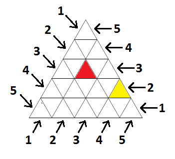 N = 5 với ô đỏ (2,2,3) và ô vàng (1,4,2)