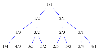 Fraction tree up to 3 levels