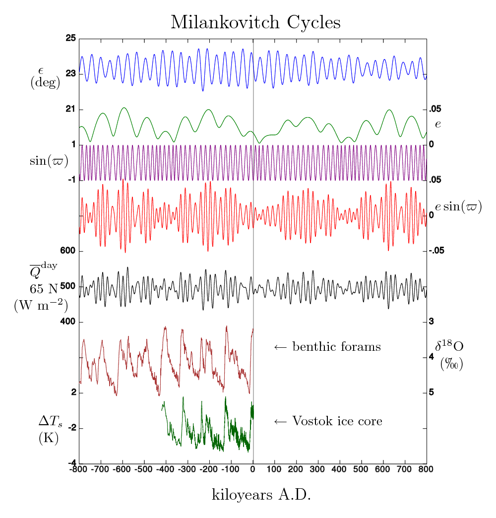 Milankovitch cycles - image